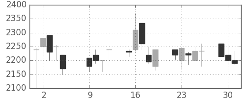 塩野義の日足チャート(2001年10月)