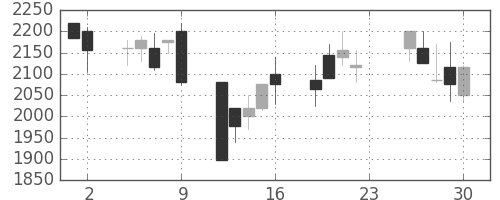 塩野義の日足チャート(2001年11月)