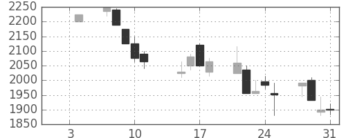 塩野義の日足チャート(2002年1月)