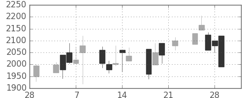 塩野義の日足チャート(2002年3月)