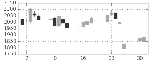 塩野義の日足チャート(2002年4月)