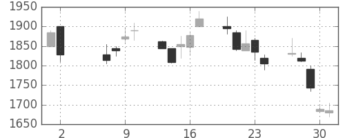 塩野義の日足チャート(2002年5月)