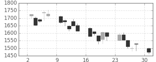 塩野義の日足チャート(2002年6月)