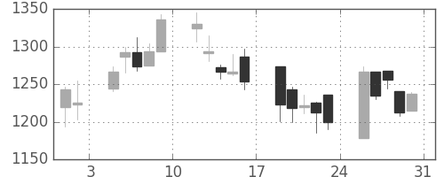 塩野義の日足チャート(2002年8月)