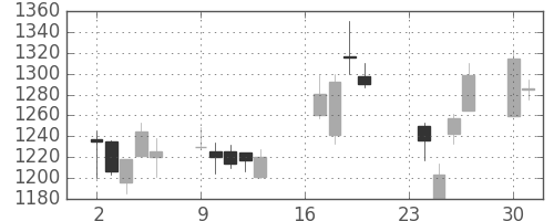 塩野義の日足チャート(2002年9月)