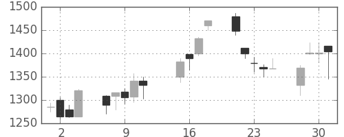 塩野義の日足チャート(2002年10月)