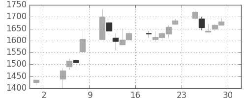 塩野義の日足チャート(2002年11月)