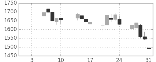 塩野義の日足チャート(2003年1月)