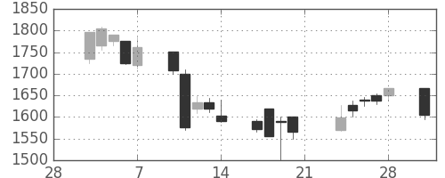 塩野義の日足チャート(2003年3月)