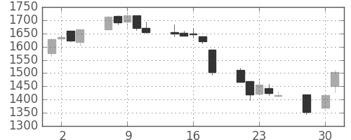 塩野義の日足チャート(2003年4月)