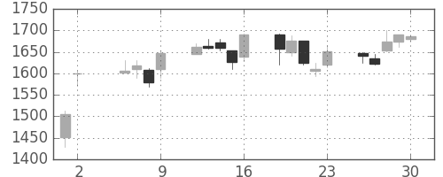 塩野義の日足チャート(2003年5月)