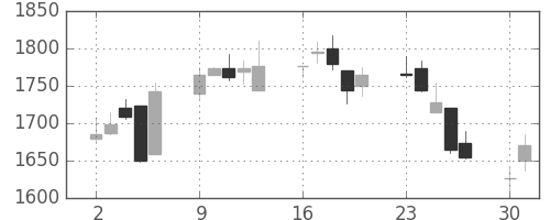 塩野義の日足チャート(2003年6月)