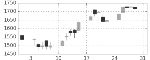 塩野義の日足チャート(2003年8月)