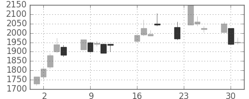 塩野義の日足チャート(2003年9月)