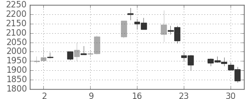 塩野義の日足チャート(2003年10月)