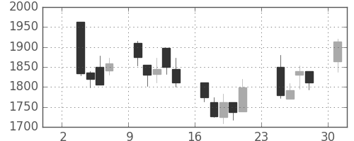 塩野義の日足チャート(2003年11月)