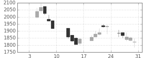 塩野義の日足チャート(2004年1月)