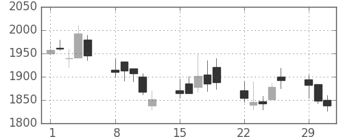 塩野義の日足チャート(2004年3月)