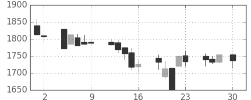 塩野義の日足チャート(2004年4月)
