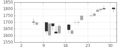 塩野義の日足チャート(2004年5月)