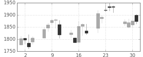 塩野義の日足チャート(2004年6月)