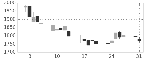 塩野義の日足チャート(2004年8月)