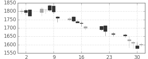 塩野義の日足チャート(2004年9月)