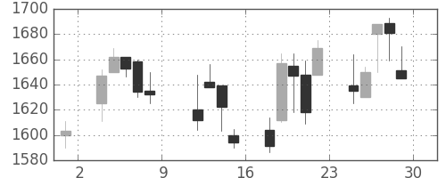 塩野義の日足チャート(2004年10月)