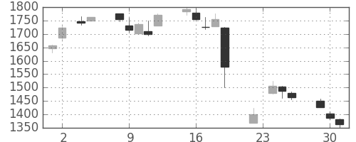 塩野義の日足チャート(2004年11月)