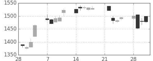塩野義の日足チャート(2005年3月)