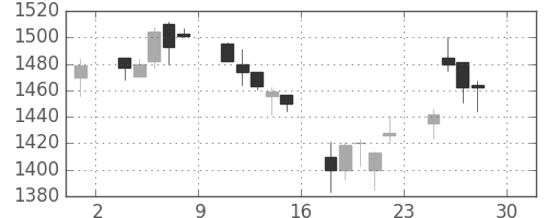 塩野義の日足チャート(2005年4月)