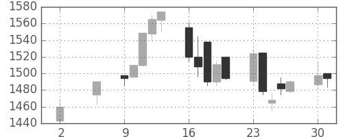 塩野義の日足チャート(2005年5月)