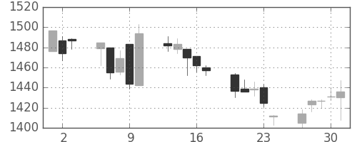 塩野義の日足チャート(2005年6月)