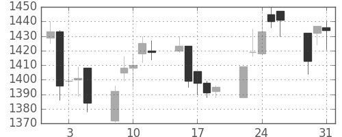 塩野義の日足チャート(2005年8月)