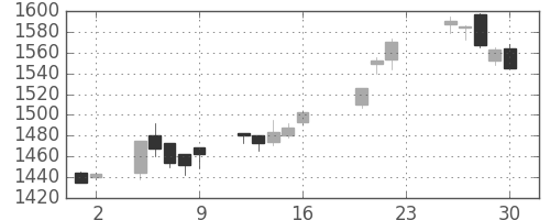 塩野義の日足チャート(2005年9月)