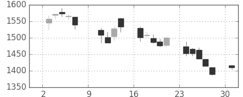 塩野義の日足チャート(2005年10月)