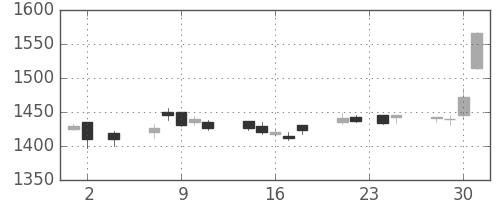 塩野義の日足チャート(2005年11月)