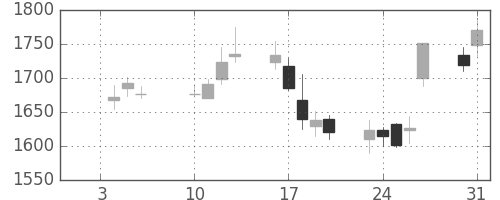 塩野義の日足チャート(2006年1月)