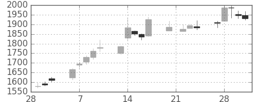 塩野義の日足チャート(2006年3月)