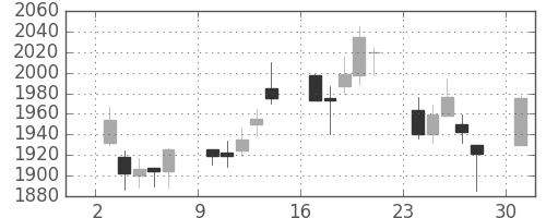 塩野義の日足チャート(2006年4月)