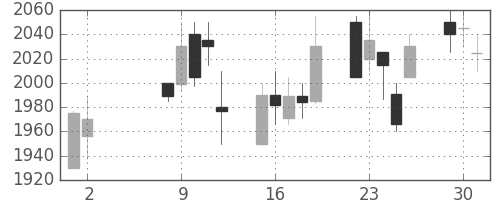 塩野義の日足チャート(2006年5月)