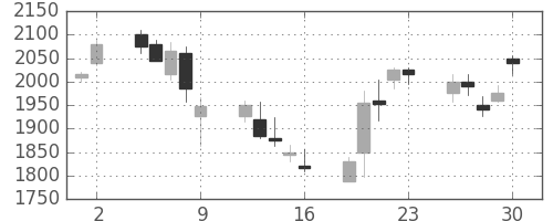 塩野義の日足チャート(2006年6月)