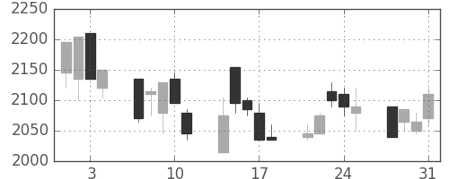 塩野義の日足チャート(2006年8月)