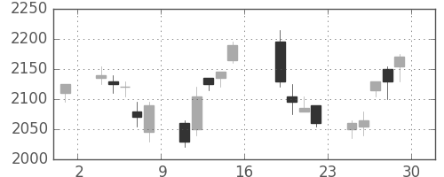 塩野義の日足チャート(2006年9月)