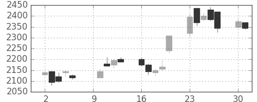 塩野義の日足チャート(2006年10月)