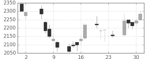 塩野義の日足チャート(2006年11月)