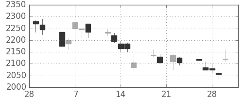 塩野義の日足チャート(2007年3月)