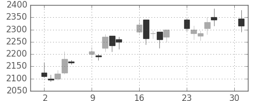 塩野義の日足チャート(2007年4月)