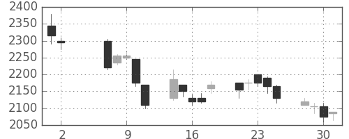 塩野義の日足チャート(2007年5月)