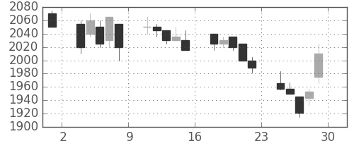 塩野義の日足チャート(2007年6月)